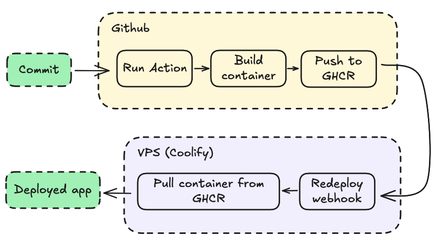 CICD Pipeline
